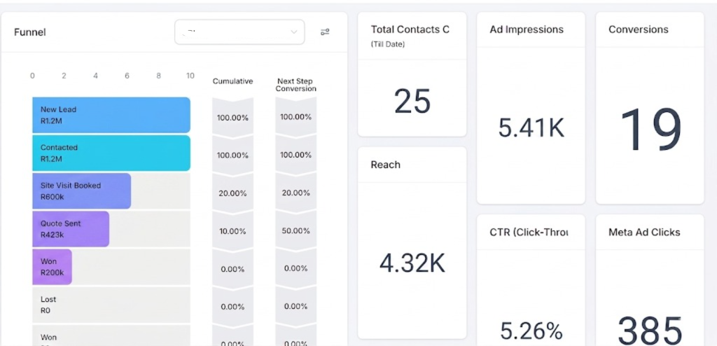 CodeWeb client funnel and conversion dashboard