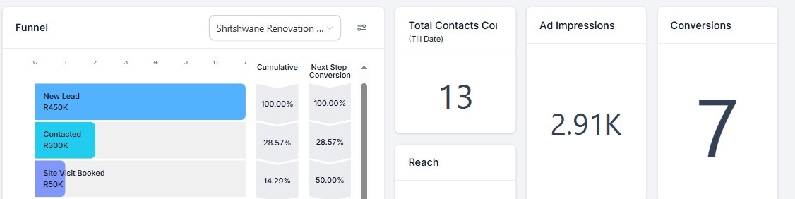 CodeWeb client funnel and conversion dashboard